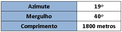 Tabela 9: Valores de volume, elevação e coordenadas XY para o corpo de minério real. Tabela 10: Azimute, mergulho e comprimento do corpo de minério.