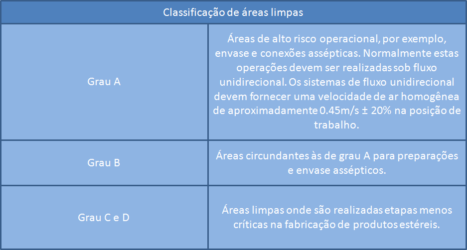 Segundo Prado Neto (2010) a RDC 17/2010 define duas classificações de acordo com as condições ambientais em relação às áreas limpas para a fabricação de produtos estéreis: Condição em repouso como a