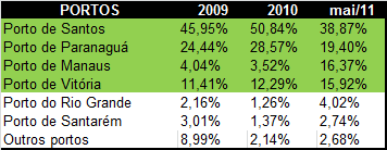 36 *milho em grão exceto para semeadura. Fonte: Elaboração própria com dados AliceWeb e SECEX, 2011. Gráfico 8 Participação dos estados na exportação de milho (2010)* 2.2.3.2 Principais portos e corredores usados para exportação A produção de milho em grãos, com destino ao mercado externo, é escoada através dos seguintes portos: Santos, Paranaguá, Manaus e Vitória.