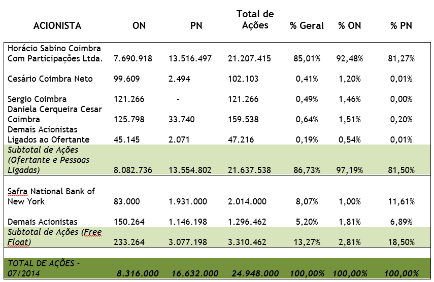 5.6. A composição acionária do capital social da CACIQUE na data da publicação do Edital é a seguinte: 5.6.1. As ações em circulação perfazem um total de 3.310.