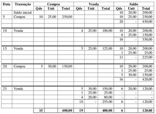 levando se em consideração os preços de custo observando se a ordem das ultimas para as primeiras compras, ou seja, o ultimo que entra é p primeiro que sai (Basso 2011).