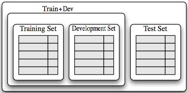 Como se encontra representado na Figura 9, utilizou-se um pequeno subconjunto de validação/desenvolvimento ou development set.