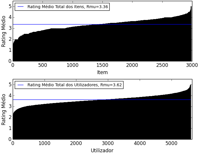 Observando as Figuras 11 e 12, é possível verificar que a distribuição de ratings é quase sempre muito enviesada/distorcida, ou seja, enquanto uma pequena parte dos itens tendem a obter a maioria dos
