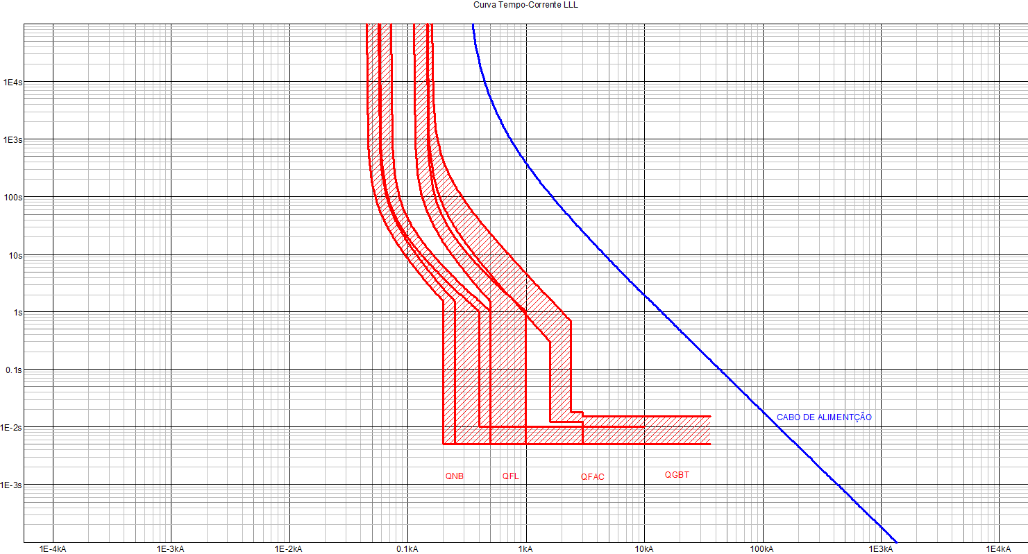 Pág. 12 Gráfico 2 Seletividade entre o disjuntor geral de entrada e os disjuntores de saída do QGBT 13.Lista de Anexos Anexo 01 Iluminação Anexo 02 Diagramas e Dimensionamentos 14.