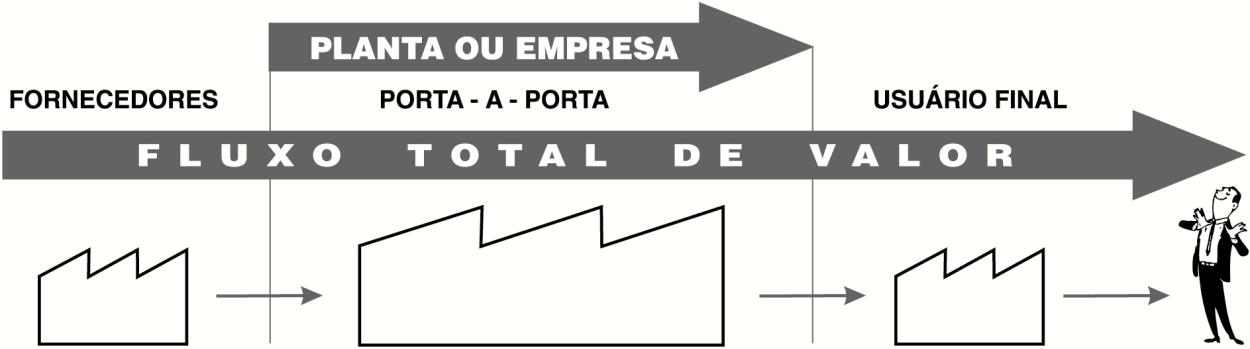 Figura 2: Fluxo de porta-a-porta Fonte: Adaptada de Rother e Shook (2003, p.20).