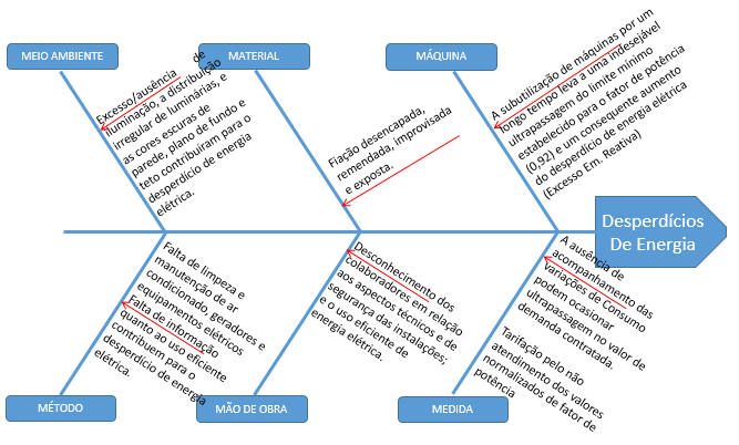 Proposta de ações de eficientização: De posse dos resultados das análises, teremos um conjunto de ações de eficientização que, se implementadas, promoverão melhorias 7.