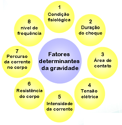 31 A figura a seguir resume os fatores determinantes da gravidade do choque elétrico. Fonte: Traffos. Curso básico NR-10 FIGURA 5. Fatores determinantes da gravidade do choque elétrico 2.3.2 Efeitos do choque elétrico Normalmente a contração muscular é induzida por impulsos elétricos provenientes do sistema nervoso.