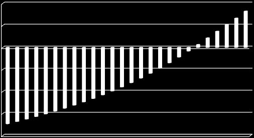 Potencialidades e viabilidade da utilização de painéis 2012/2013 Pela análise dos dados, constata-se que o período de recuperação do investimento (PRI) se situa no quinto mês do 20.