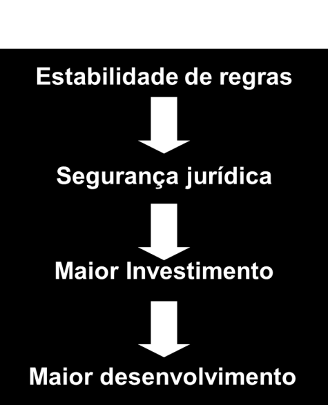 outro lado, boa regulação resulta em maior investimento e desenvolvimento. A lógica dessa avaliação tem como base o racional apresentado no Quadro 3.