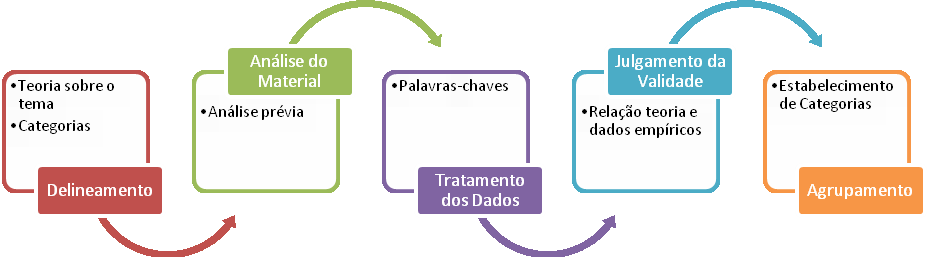 As etapas de realização da análise de conteúdo, das entrevistas e documentos, consistiram no agrupamento dos dados de forma a possibilitar a verificação dos fatores de inovação nos três casos