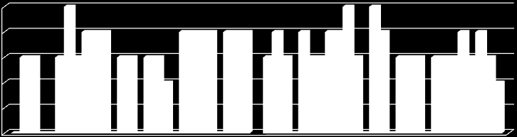 18 Gráfico 1: Resultados IDD 8 e 11 no ciclo avaliativo 5 3 1 8 11 Artes Visuais (Lic.) Ciênc. Biológicas (Bach.) Ciênc. Biológicas (Lic.) Educ. Física (Lic. - T. Borba) Educ. Física (Lic. - P.