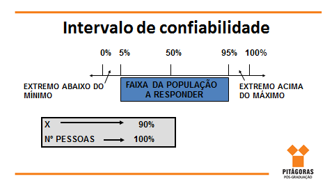 É importante calcular o intervalo de confiabilidade desejado, conforme mostra a figura a seguir.