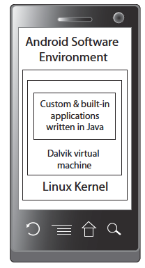 Plataforma Android Componentes do SO estão em C ou C++ Aplicações são desenvolvidas em Java Na sua imensa maioria Aplicações