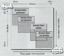 39 claro e previsível no arranjo físico por produto, o que faz dele um arranjo relativamente fácil de controlar (SLACK et al., 2002).