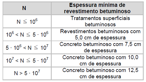 A tabela 6 a seguir mostra as espessuras mínimas recomendadas por Souza (1981), visando especialmente às bases de comportamento granular.