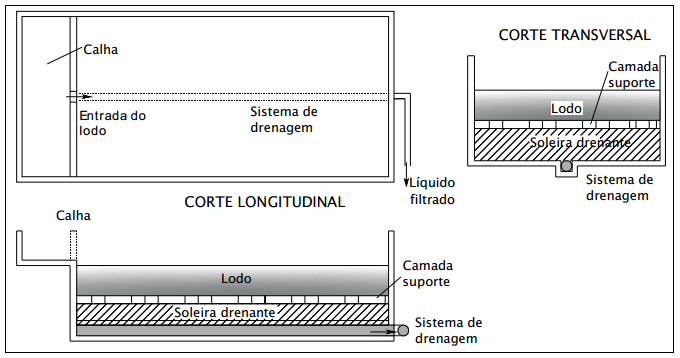 75 Figura 6 - Desenho esquemático de leito de secagem Fonte: NBR 12209/1990 5.