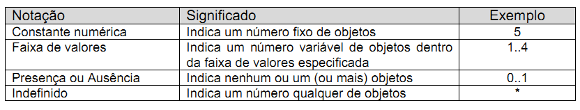 Notação UML para associações Cardinalidade Especifica o número de objetos de cada classe