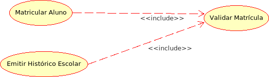 Casos de Uso Criando diagramas de casos de uso Representação gráfica: Um relacionamento de inclusão é representado