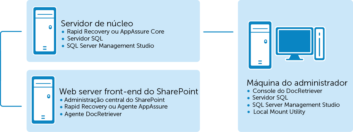 É possível instalar o DocRetriever Console no servidor do SharePoint ou em outra máquina, contanto que ela contenha o SQL Server.