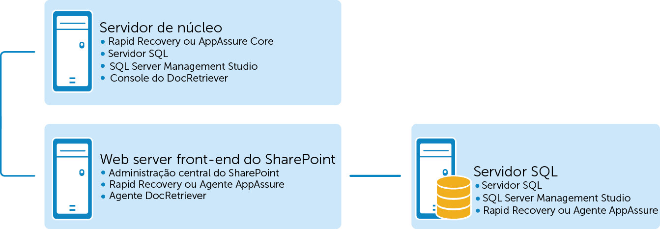 servidores de front-end da Web para o qual você desejar recuperar os dados usando DocRetriever. Você pode instalar o DocRetriever Console no servidor do Core. Figura 3.