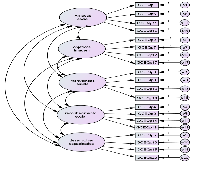 Validade de construto Conteúdo dos objetivos no Exercício Físico Da observação gráfica do modelo GCEQp a ser testado (figura 2) podemos constatar que assenta nos seguintes pressupostos: (i) as