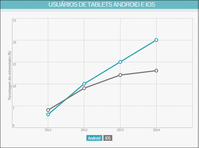 18 Figura 1- Usuários de smartphones Android e IOS Fonte: Amador (2015).