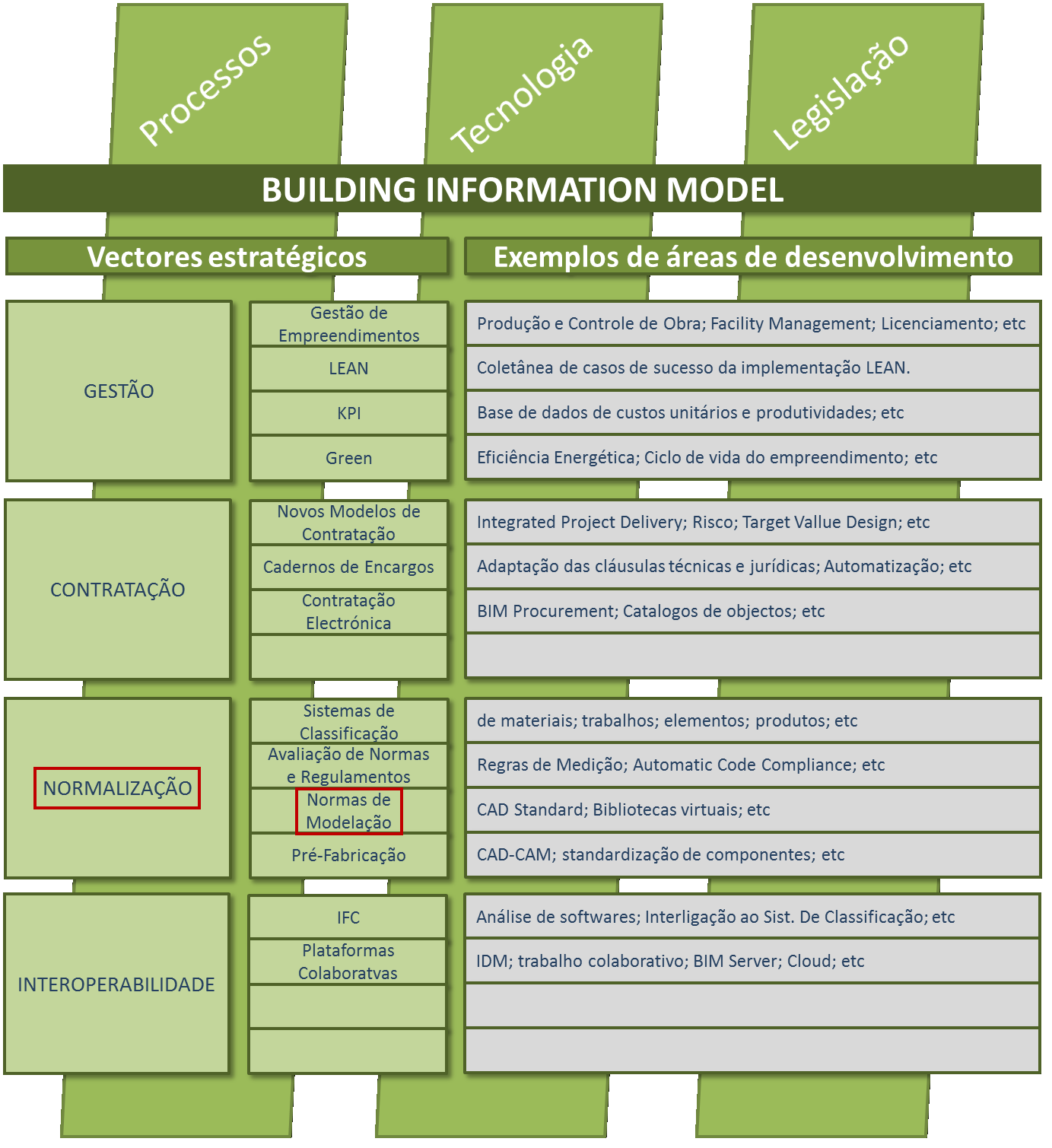 Fabricantes e fornecedores promoção do desenvolvimento de materiais BIM que garantam uma gestão otimizada de recursos e uma correta articulação com as restantes áreas de impacto; Software Houses