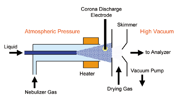 Atmospheric Pressure Chemical Ionization (APCI) Atmospheric Pressure Ionization Atmospheric Pressure Chemical Ionization (APCI) APCI = Ionização Química à Pressão Atmosférica 1º) Bombeamento da