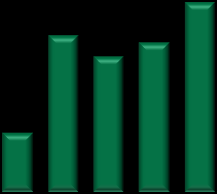 Comentário do Desempenho 212 Cash Burn Operacional MRV Residencial 4 (R$ milhões) 82 Cash Burn MRV Residencial 3 por unidade produzida (R$ mil) 133 147 77 74 Média Média Média Média Trimestral