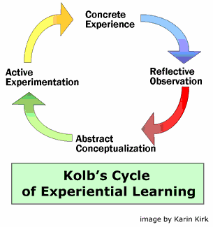 19 Figura 2. O ciclo de aprendizagem experiencial de Kolb. II.3.