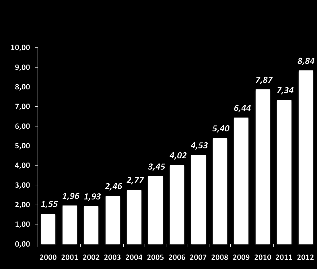 Ministério da Ciência, Tecnologia e Inovação Evolução do Orçamento do MCTI Destaques Investimentos MCTI 0,93 R$ bilhões correntes 2011-2014 0,41 0,55 Ciência sem Fronteiras 0,62 0,23 R$ 3,4