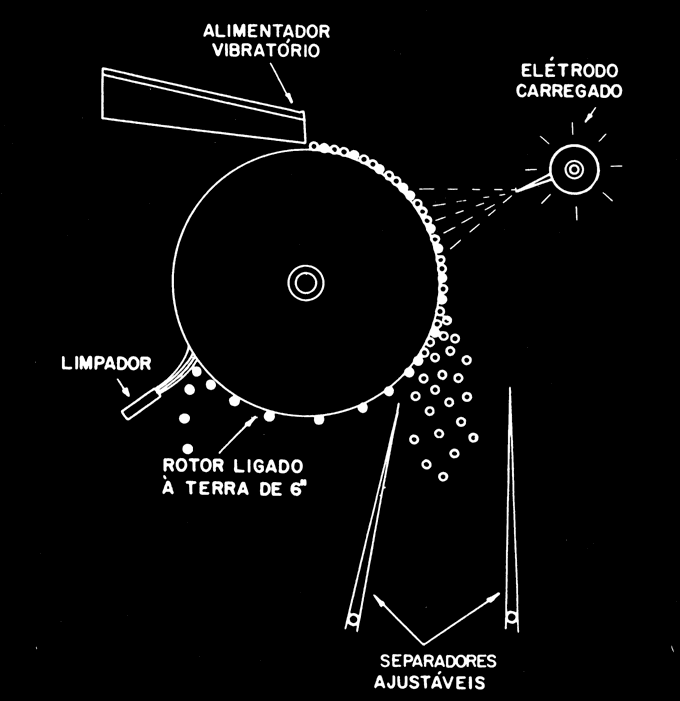 31b Separador Eletrostático: