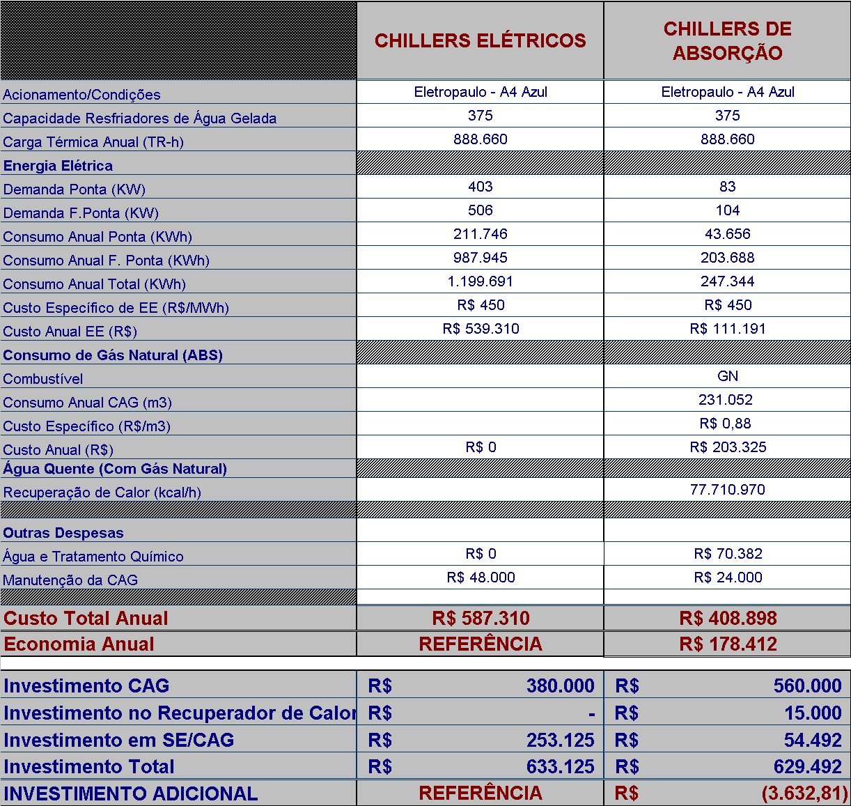 Estudos de Viabilidade Resultado: - Redução Demanda Contratada em 400 kw; - Redução Consumo anual de energia em 950 MWh; - Diversificação da matriz energética; - Baixo nível de ruído na