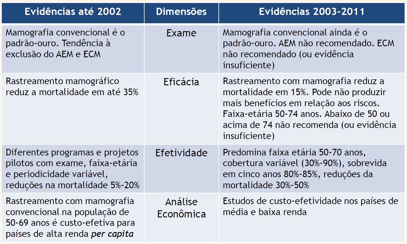 Quadro 4.9 Quadro-resumo da análise das evidências nas dimensões exame, eficácia, efetividade e análise econômica Fonte: Elaboração própria. 4.3 E NOS PAÍSES DE MÉDIA E BAIXA RENDA PER CAPITA?