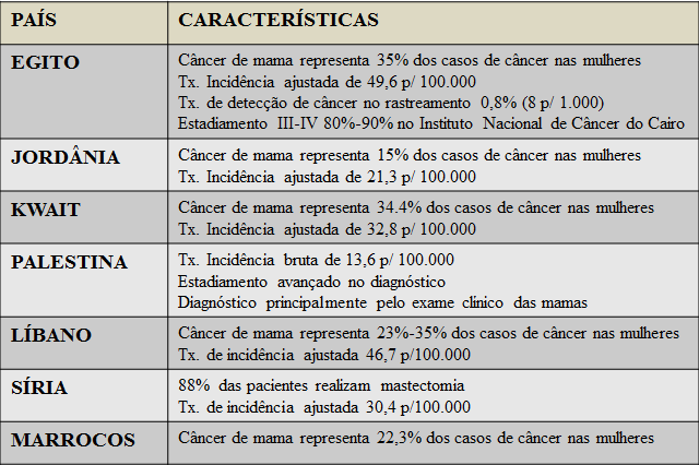 sobre o rastreamento nos países de média e baixa renda per capita. Os países árabes constituem cerca de 20 países e mais de 300 milhões de pessoas em todo o mundo.