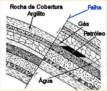 22 Figura 8 : Corte geológico esquemático mostrando um outro tipo de armadilha estrutural.