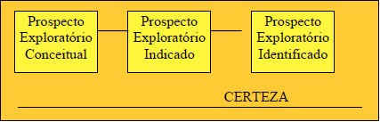 Os modelos podem, no máximo, indicar que certa área tem possibilidades de conter petróleo, mas jamais garantir sua presença.