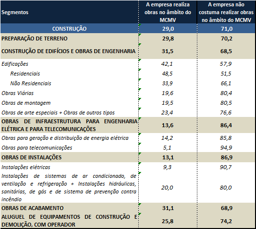 Sondagem da construção A