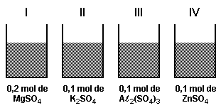 28- (PUCMG) Considere as seguintes soluções aquosas, a 25 C e 1 atm: X - 0,20 mol/l de sacarose (C 12 H 22 O 11 ) Y - 0,50 mol/l de cloreto potássio (KCl) Z - 0,50 mol/l de sulfato de sódio (Na 2 SO