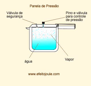 Pressão interna aumenta: P int > 1 atm (760 mmhg) TE água =