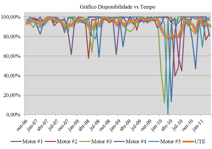 THE 9 th LATIN-AMERICAN CONGRESS ON ELECTRICITY GENERATION AND TRANSMISSION - CLAGTEE 2011 7 problemas estão muito bem distribuídos em diversos horários diferetes.