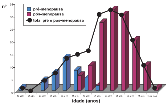 Pólipos Endometriais Epidemiologia: Maior incidência ocorre entre 51 e 70 anos de idade.