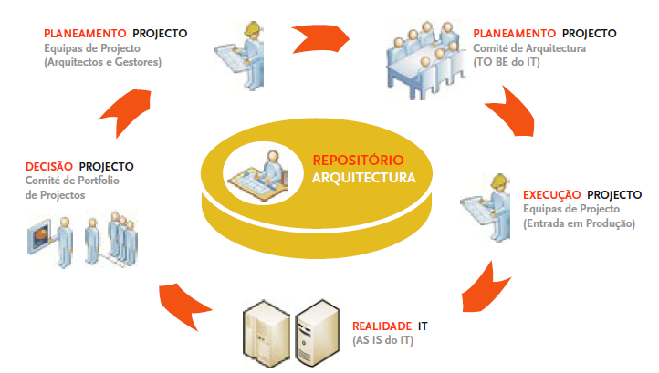 1.6.2 O PROCESSO DE GESTÃO E GOVERNAÇÃO DOS BLUEPRINTS O processo de gestão e governação dos Blueprints considerado na metodologia KyE integra-se em três actividades fundamentais e determinantes na