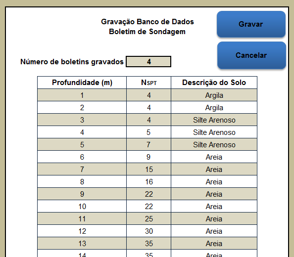 52 Na Figura 9 está indicado um exemplo do procedimento de cadastramento de boletins. Na linha superior, o usuário é informado da quantidade de boletins de sondagens já gravados no seu banco de dados.