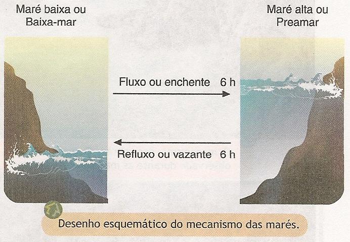 MOVIMENTOS MARÉS Marés: Movimentos que afetam as massas oceânicas em toda sua amplitude.