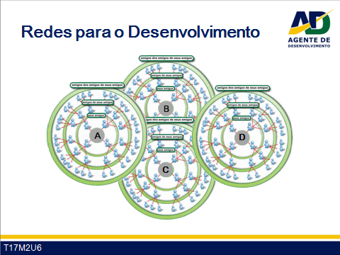 Guia do Participante Curso para Agentes de Desenvolvimento 11 Conforme você compartilha sua rede contatos com seus amigos,e se vale também da rede de contatos deles, você vai construindo uma ampla