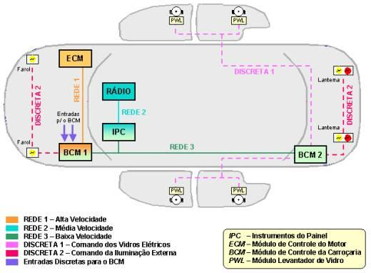 Na Figura 5a pode-se ver os módulos eletrônicos do ECM (Módulo de Controle do Motor), BCM (Módulo de Controle da Carroceria), IPC (Instrumentos do Painel) e do rádio executando os processos de