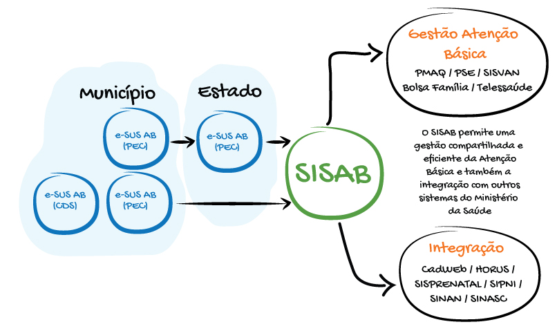 Observa-se que o sistema PEC centraliza e transmite os dados para o Sisab, portanto, sua instalação é obrigatória, mesmo que ele não seja utilizado como sistema de prontuário eletrônico.