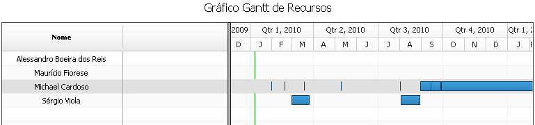 Ações: permite visualizar os recursos alocados e editar/visualizar a atividade de acordo com as permissões do usuário logado no sistema.