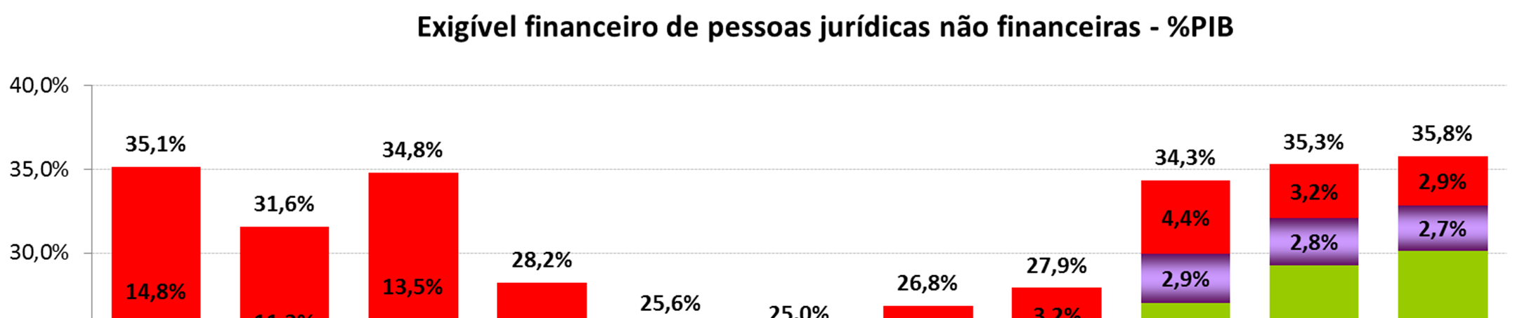 a) 2000-2010: Exigível financeiro